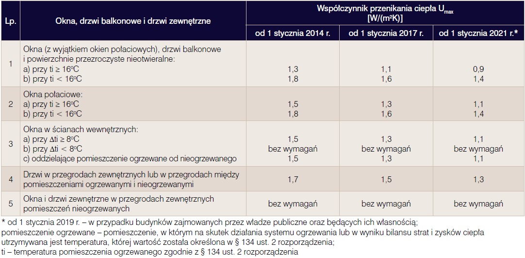 współczynnik przenikania ciepła, okno, drzwi balkonowe